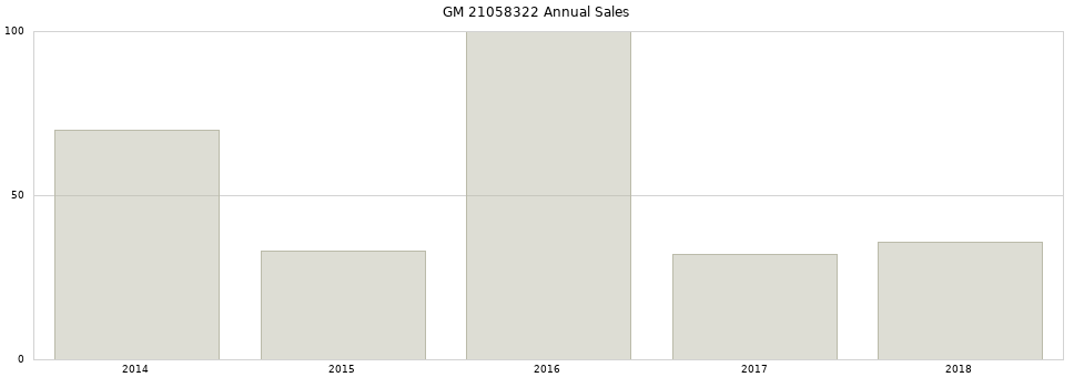 GM 21058322 part annual sales from 2014 to 2020.