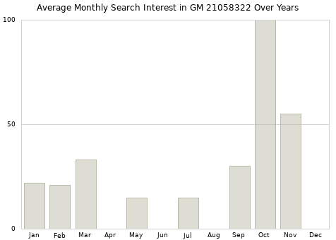 Monthly average search interest in GM 21058322 part over years from 2013 to 2020.