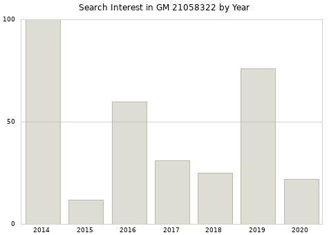 Annual search interest in GM 21058322 part.
