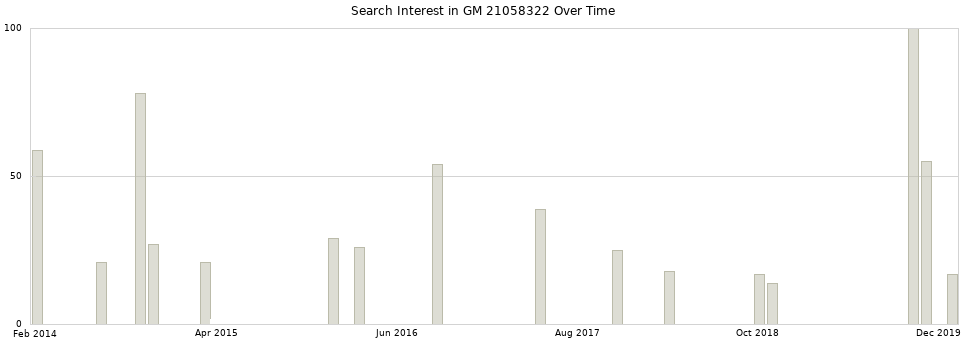 Search interest in GM 21058322 part aggregated by months over time.