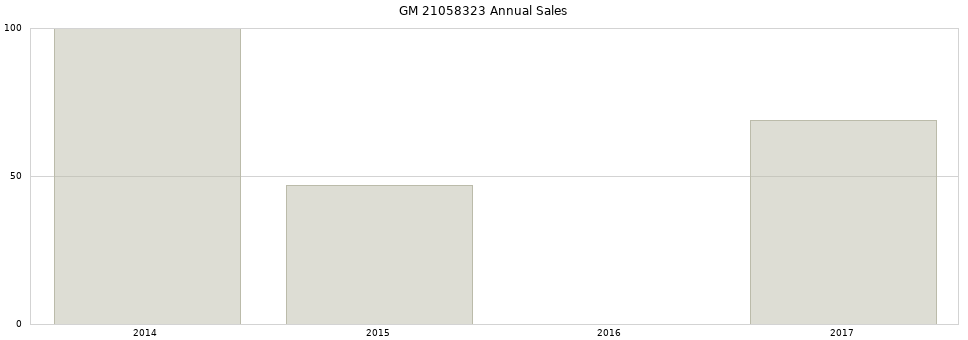 GM 21058323 part annual sales from 2014 to 2020.
