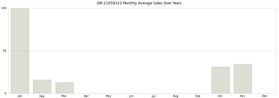 GM 21058323 monthly average sales over years from 2014 to 2020.