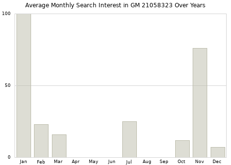Monthly average search interest in GM 21058323 part over years from 2013 to 2020.