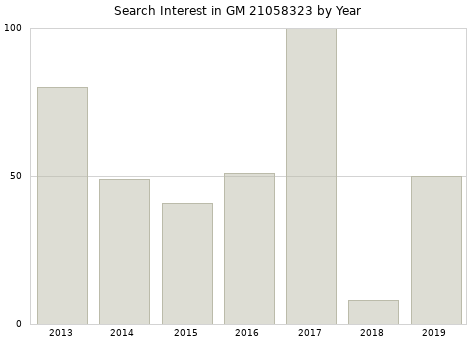 Annual search interest in GM 21058323 part.