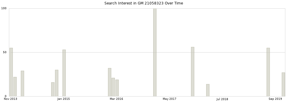 Search interest in GM 21058323 part aggregated by months over time.
