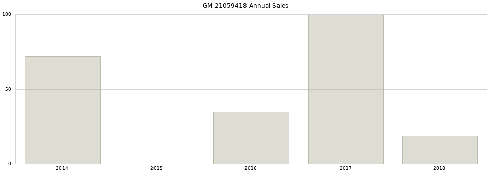 GM 21059418 part annual sales from 2014 to 2020.