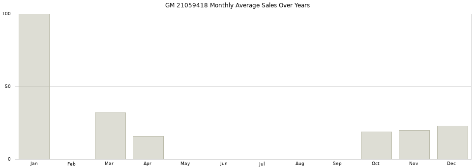 GM 21059418 monthly average sales over years from 2014 to 2020.
