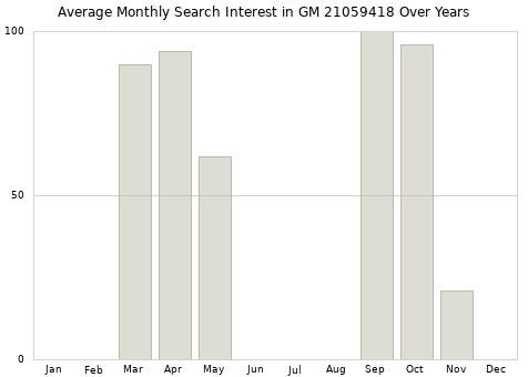 Monthly average search interest in GM 21059418 part over years from 2013 to 2020.