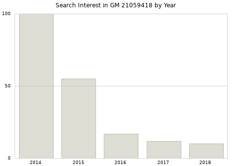 Annual search interest in GM 21059418 part.