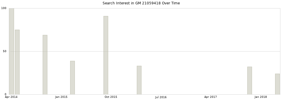 Search interest in GM 21059418 part aggregated by months over time.