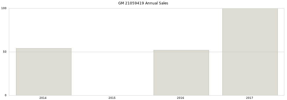 GM 21059419 part annual sales from 2014 to 2020.
