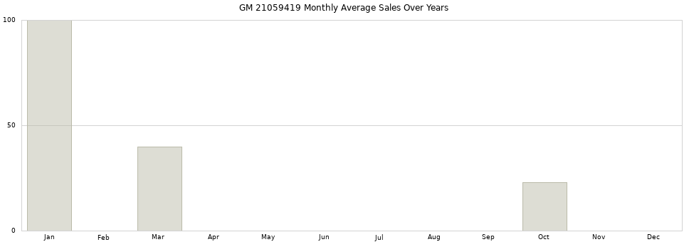 GM 21059419 monthly average sales over years from 2014 to 2020.
