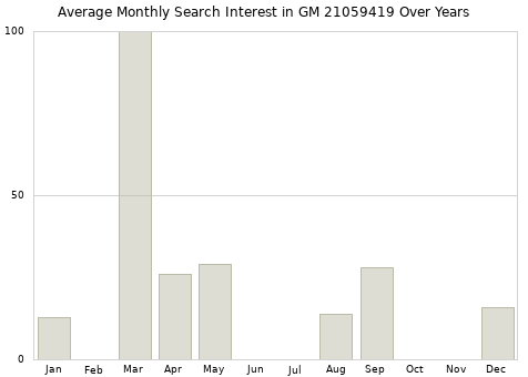 Monthly average search interest in GM 21059419 part over years from 2013 to 2020.