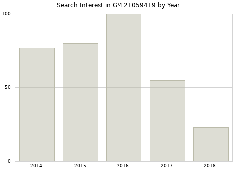 Annual search interest in GM 21059419 part.