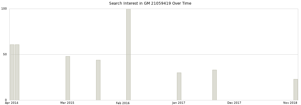Search interest in GM 21059419 part aggregated by months over time.