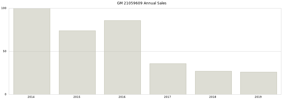 GM 21059609 part annual sales from 2014 to 2020.