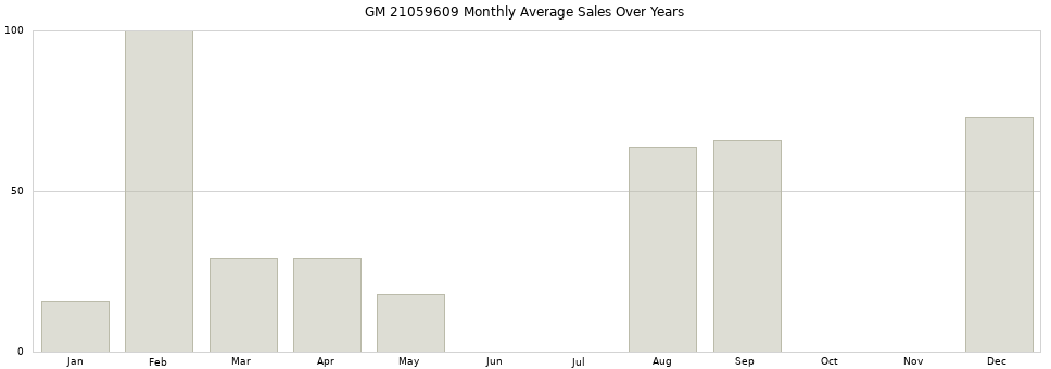 GM 21059609 monthly average sales over years from 2014 to 2020.
