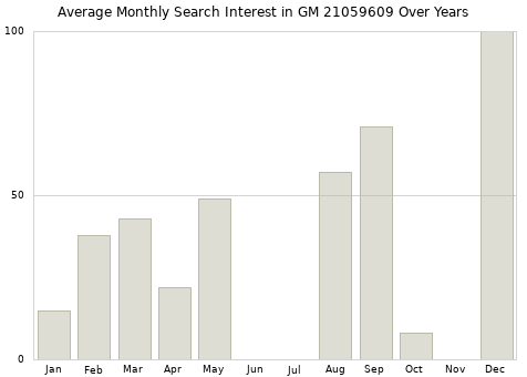 Monthly average search interest in GM 21059609 part over years from 2013 to 2020.