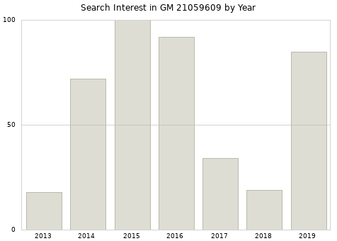 Annual search interest in GM 21059609 part.