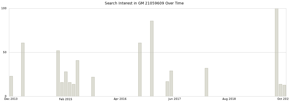 Search interest in GM 21059609 part aggregated by months over time.