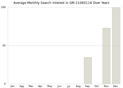 Monthly average search interest in GM 21060118 part over years from 2013 to 2020.