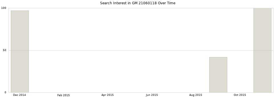 Search interest in GM 21060118 part aggregated by months over time.