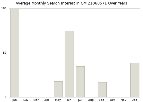 Monthly average search interest in GM 21060571 part over years from 2013 to 2020.