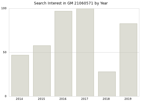 Annual search interest in GM 21060571 part.