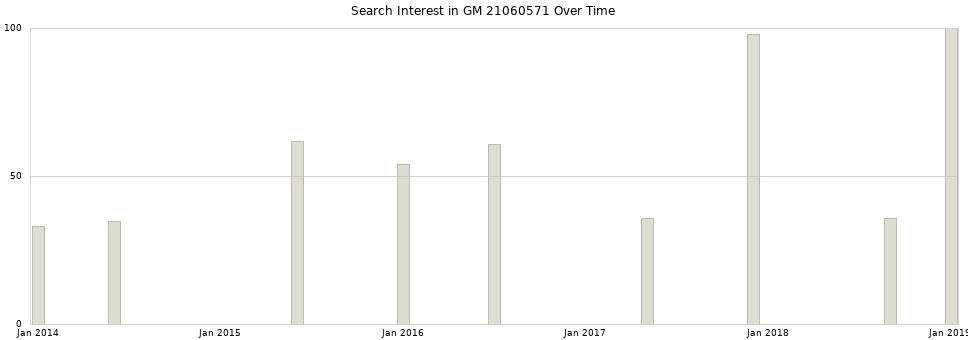 Search interest in GM 21060571 part aggregated by months over time.