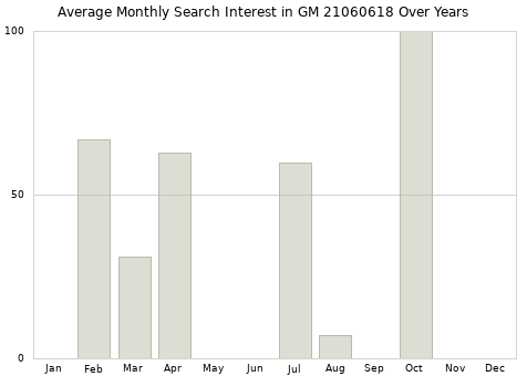Monthly average search interest in GM 21060618 part over years from 2013 to 2020.