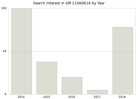 Annual search interest in GM 21060618 part.