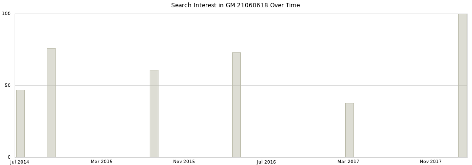 Search interest in GM 21060618 part aggregated by months over time.