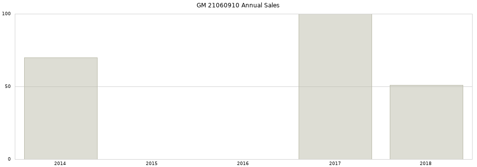 GM 21060910 part annual sales from 2014 to 2020.