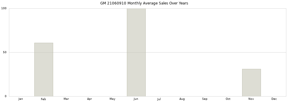 GM 21060910 monthly average sales over years from 2014 to 2020.