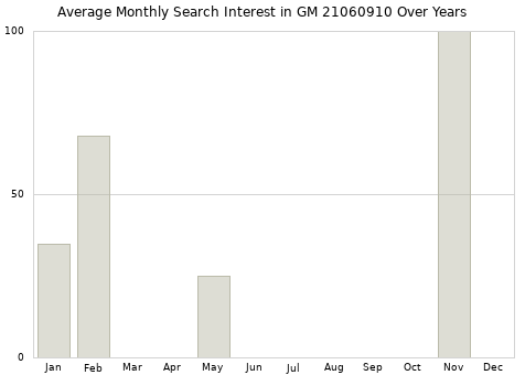 Monthly average search interest in GM 21060910 part over years from 2013 to 2020.
