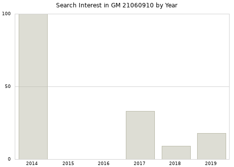 Annual search interest in GM 21060910 part.