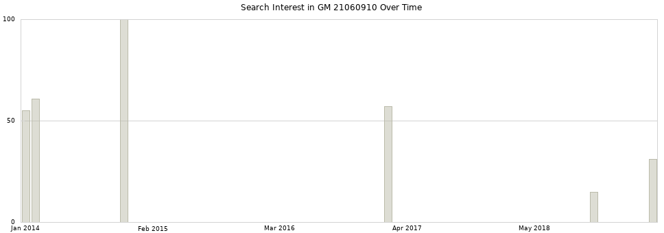 Search interest in GM 21060910 part aggregated by months over time.