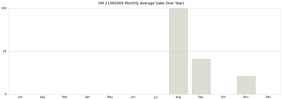GM 21060969 monthly average sales over years from 2014 to 2020.