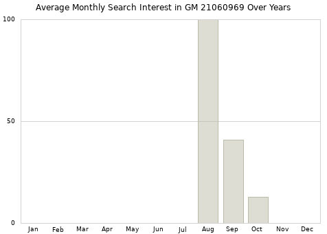 Monthly average search interest in GM 21060969 part over years from 2013 to 2020.