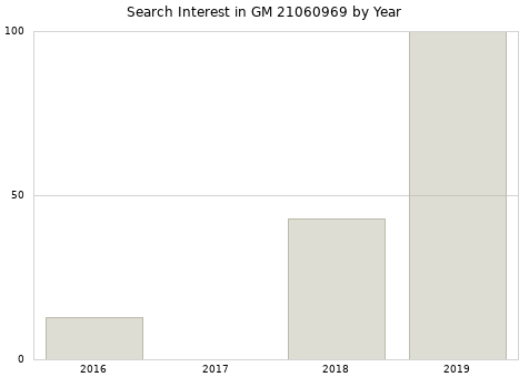 Annual search interest in GM 21060969 part.
