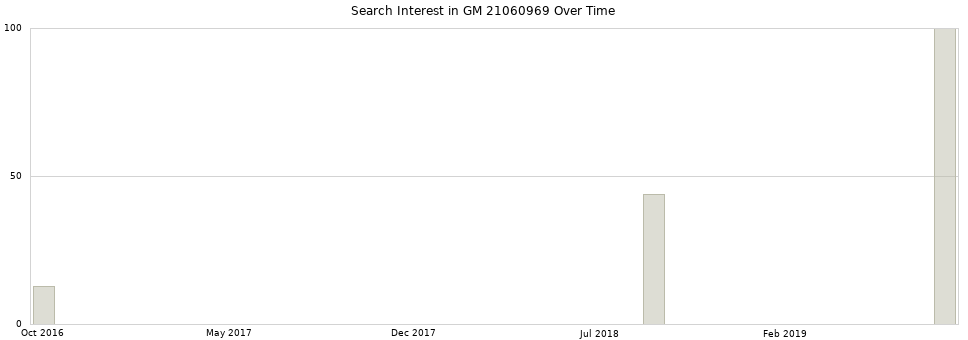 Search interest in GM 21060969 part aggregated by months over time.