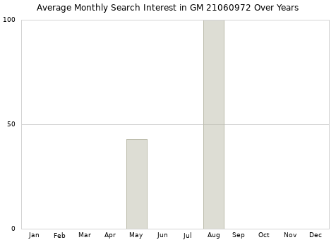 Monthly average search interest in GM 21060972 part over years from 2013 to 2020.