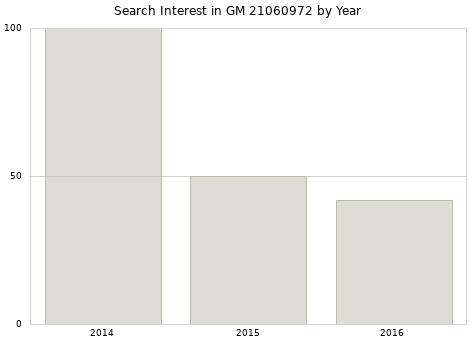 Annual search interest in GM 21060972 part.