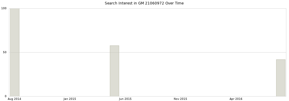 Search interest in GM 21060972 part aggregated by months over time.