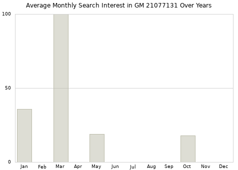Monthly average search interest in GM 21077131 part over years from 2013 to 2020.
