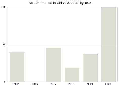 Annual search interest in GM 21077131 part.