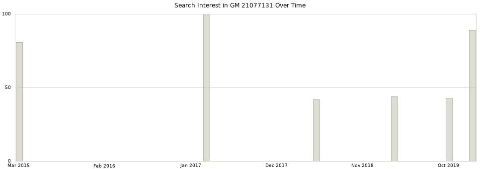 Search interest in GM 21077131 part aggregated by months over time.