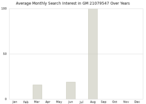 Monthly average search interest in GM 21079547 part over years from 2013 to 2020.