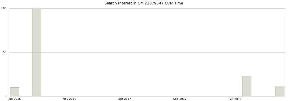Search interest in GM 21079547 part aggregated by months over time.