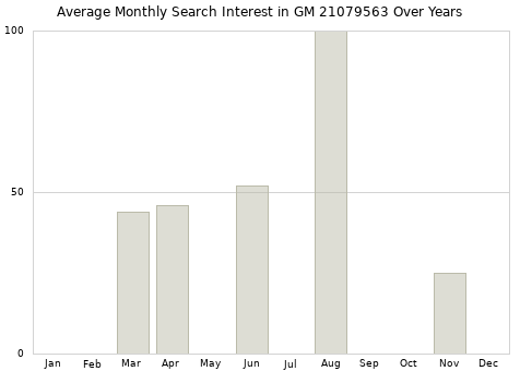 Monthly average search interest in GM 21079563 part over years from 2013 to 2020.